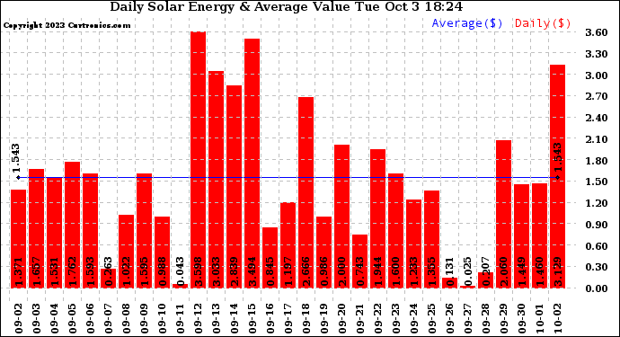 Solar PV/Inverter Performance Daily Solar Energy Production Value