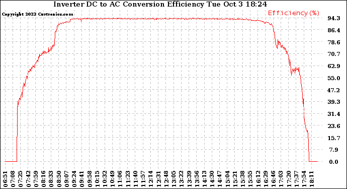 Solar PV/Inverter Performance Inverter DC to AC Conversion Efficiency