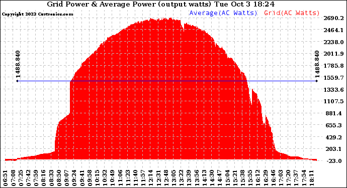 Solar PV/Inverter Performance Inverter Power Output