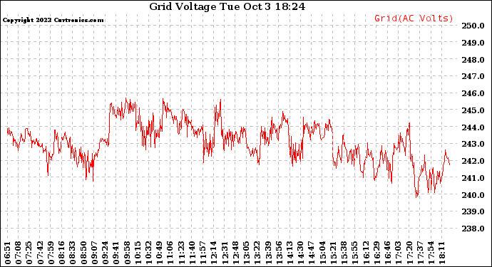 Solar PV/Inverter Performance Grid Voltage