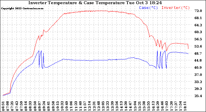 Solar PV/Inverter Performance Inverter Operating Temperature