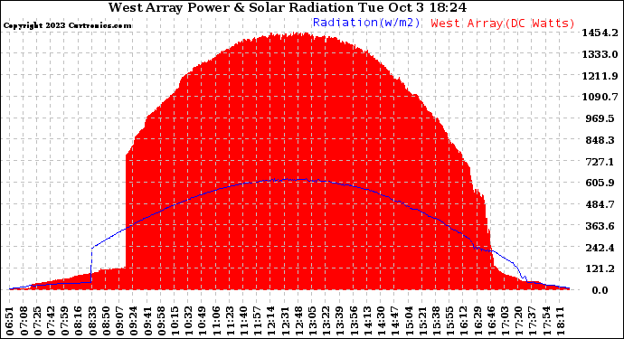 Solar PV/Inverter Performance West Array Power Output & Solar Radiation