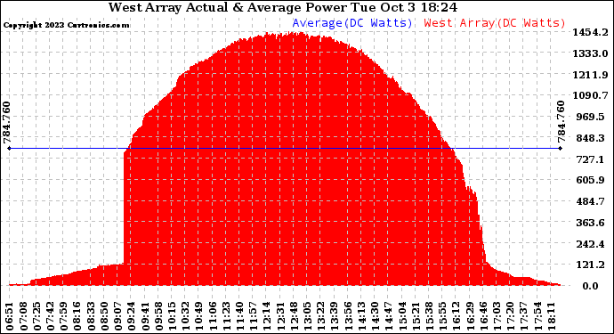 Solar PV/Inverter Performance West Array Actual & Average Power Output