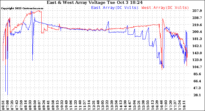 Solar PV/Inverter Performance Photovoltaic Panel Voltage Output