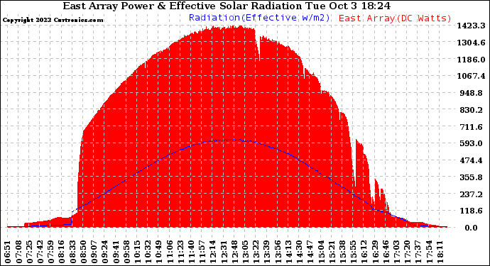 Solar PV/Inverter Performance East Array Power Output & Effective Solar Radiation