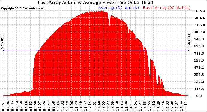 Solar PV/Inverter Performance East Array Actual & Average Power Output