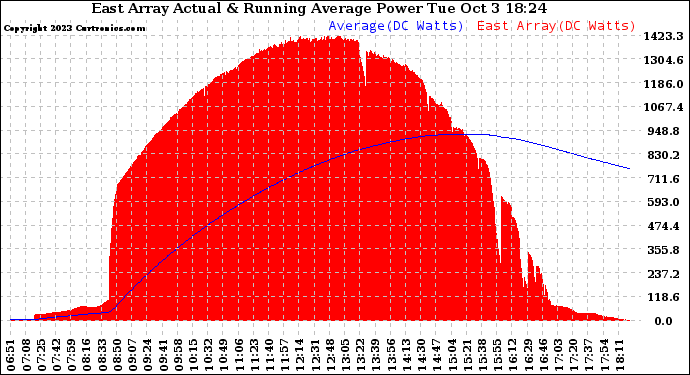 Solar PV/Inverter Performance East Array Actual & Running Average Power Output