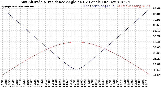 Solar PV/Inverter Performance Sun Altitude Angle & Sun Incidence Angle on PV Panels