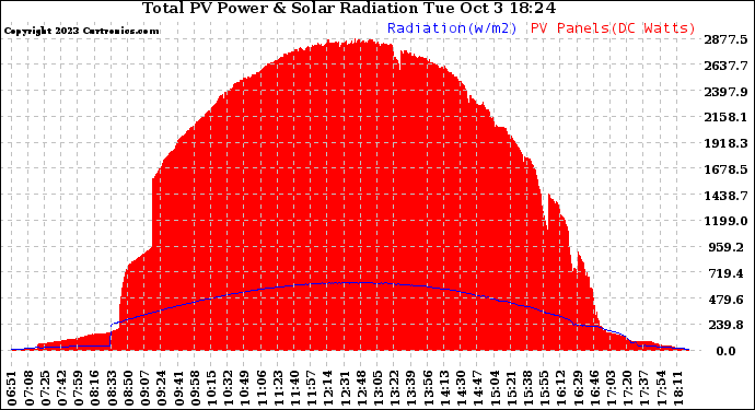 Solar PV/Inverter Performance Total PV Panel Power Output & Solar Radiation