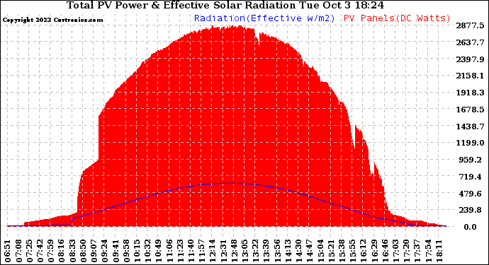 Solar PV/Inverter Performance Total PV Panel Power Output & Effective Solar Radiation