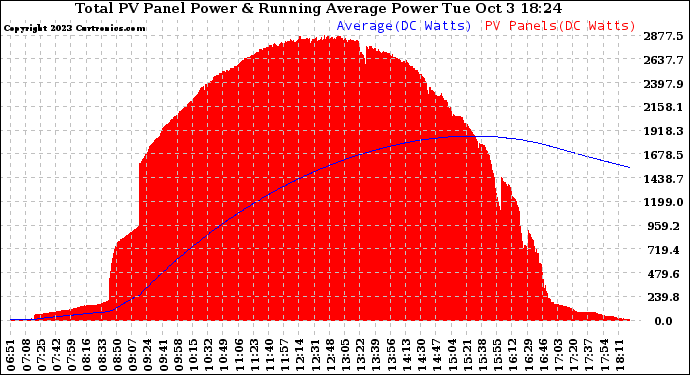 Solar PV/Inverter Performance Total PV Panel & Running Average Power Output