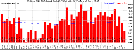 Milwaukee Solar Powered Home WeeklyProduction52ValueRunningAvg