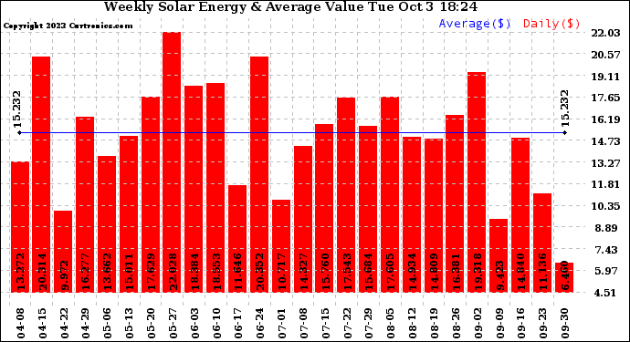 Solar PV/Inverter Performance Weekly Solar Energy Production Value