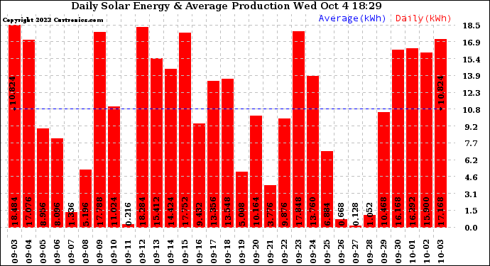 Solar PV/Inverter Performance Daily Solar Energy Production