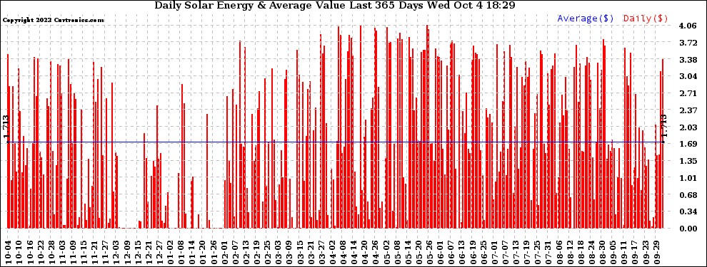 Solar PV/Inverter Performance Daily Solar Energy Production Value Last 365 Days