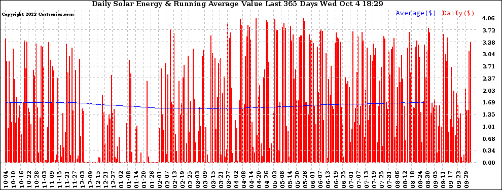 Solar PV/Inverter Performance Daily Solar Energy Production Value Running Average Last 365 Days