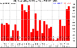 Solar PV/Inverter Performance Daily Solar Energy Production Value