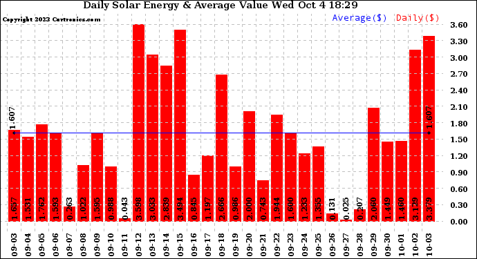 Solar PV/Inverter Performance Daily Solar Energy Production Value