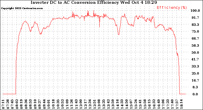 Solar PV/Inverter Performance Inverter DC to AC Conversion Efficiency