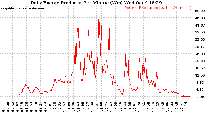 Solar PV/Inverter Performance Daily Energy Production Per Minute