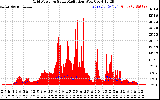 Solar PV/Inverter Performance Grid Power & Solar Radiation