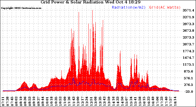 Solar PV/Inverter Performance Grid Power & Solar Radiation