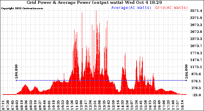 Solar PV/Inverter Performance Inverter Power Output