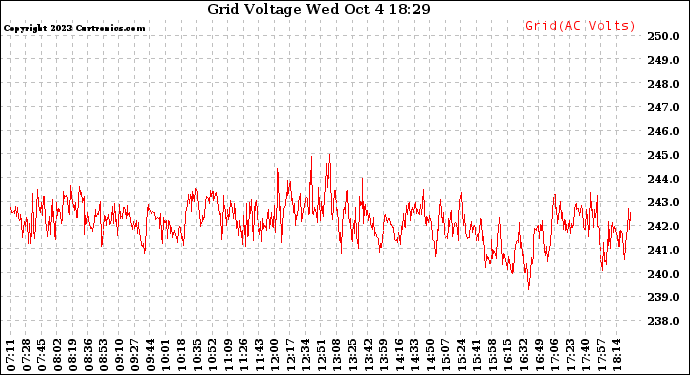 Solar PV/Inverter Performance Grid Voltage