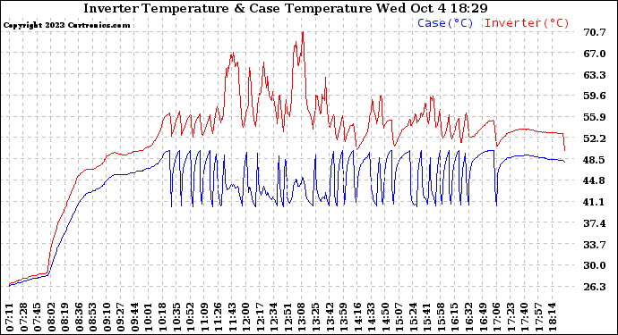 Solar PV/Inverter Performance Inverter Operating Temperature