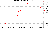 Solar PV/Inverter Performance Outdoor Temperature