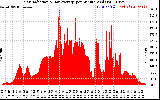 Solar PV/Inverter Performance Solar Radiation & Day Average per Minute