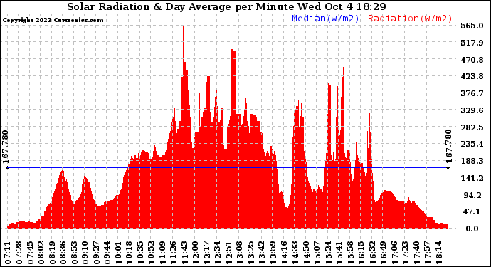 Solar PV/Inverter Performance Solar Radiation & Day Average per Minute