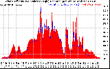 Solar PV/Inverter Performance Solar Radiation & Effective Solar Radiation per Minute