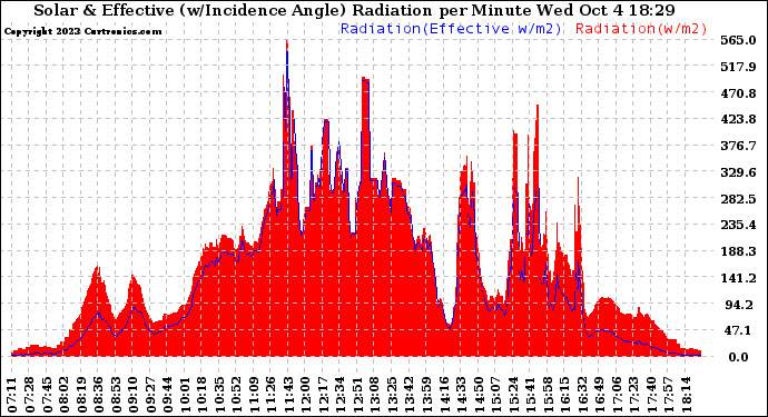 Solar PV/Inverter Performance Solar Radiation & Effective Solar Radiation per Minute