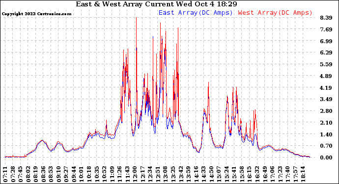 Solar PV/Inverter Performance Photovoltaic Panel Current Output