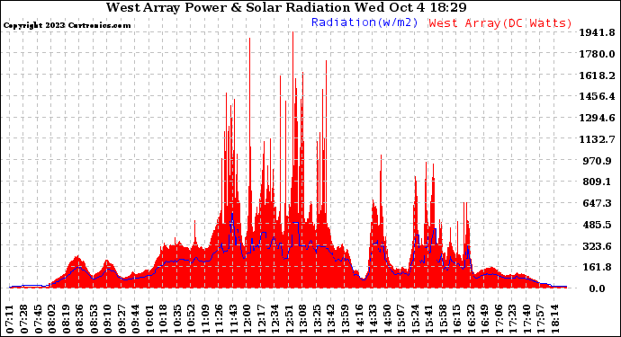 Solar PV/Inverter Performance West Array Power Output & Solar Radiation