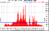 Solar PV/Inverter Performance West Array Actual & Average Power Output