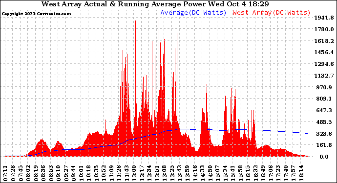 Solar PV/Inverter Performance West Array Actual & Running Average Power Output