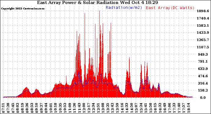 Solar PV/Inverter Performance East Array Power Output & Solar Radiation