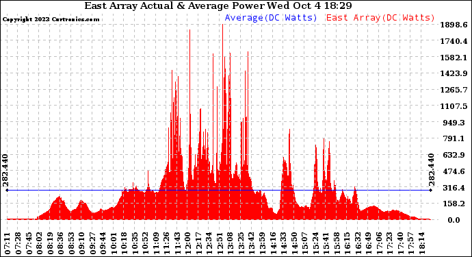 Solar PV/Inverter Performance East Array Actual & Average Power Output