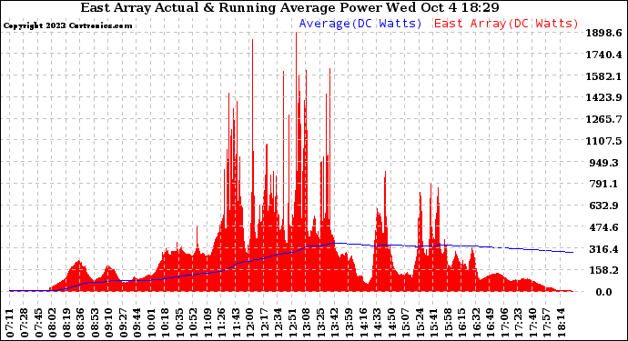 Solar PV/Inverter Performance East Array Actual & Running Average Power Output