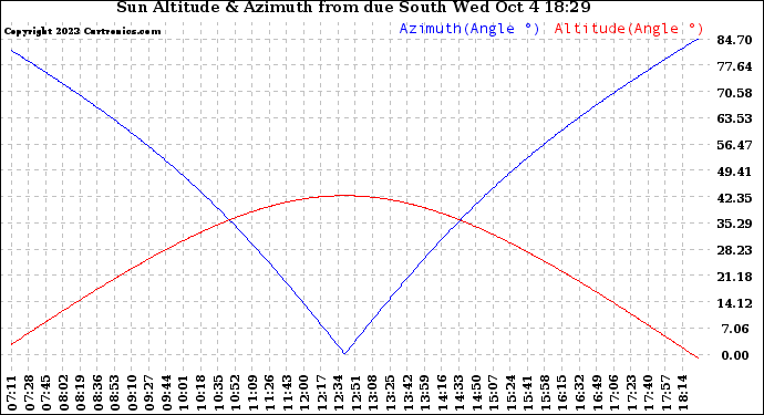 Solar PV/Inverter Performance Sun Altitude Angle & Azimuth Angle