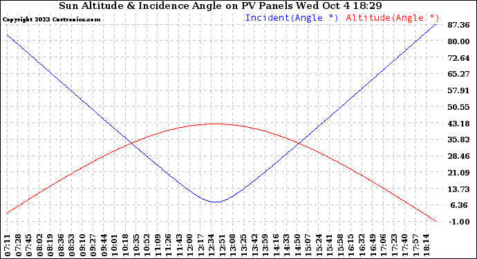 Solar PV/Inverter Performance Sun Altitude Angle & Sun Incidence Angle on PV Panels