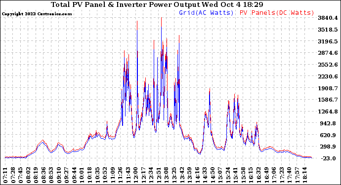 Solar PV/Inverter Performance PV Panel Power Output & Inverter Power Output