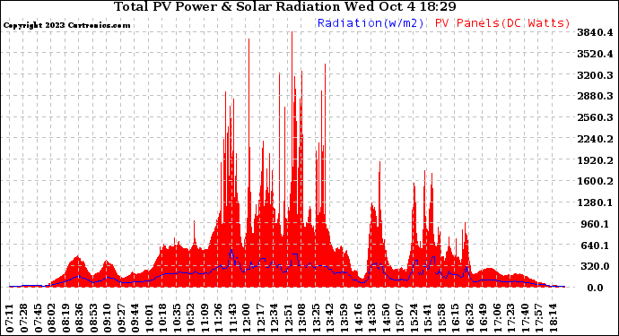 Solar PV/Inverter Performance Total PV Panel Power Output & Solar Radiation