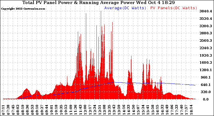 Solar PV/Inverter Performance Total PV Panel & Running Average Power Output