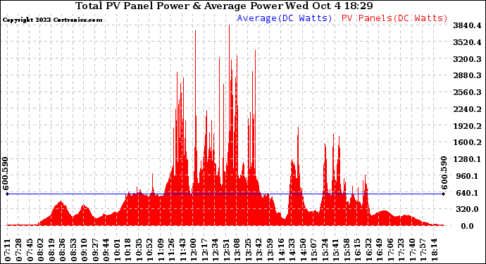 Solar PV/Inverter Performance Total PV Panel Power Output