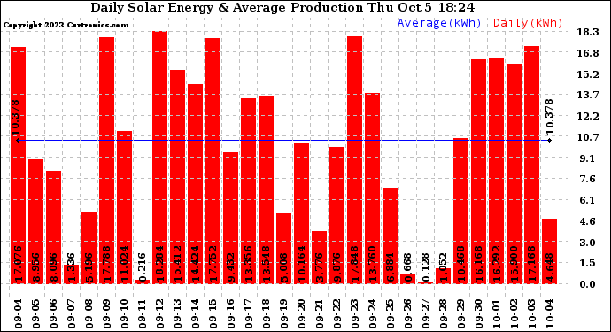 Solar PV/Inverter Performance Daily Solar Energy Production