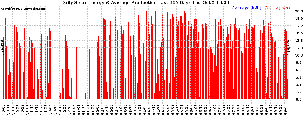 Solar PV/Inverter Performance Daily Solar Energy Production Last 365 Days