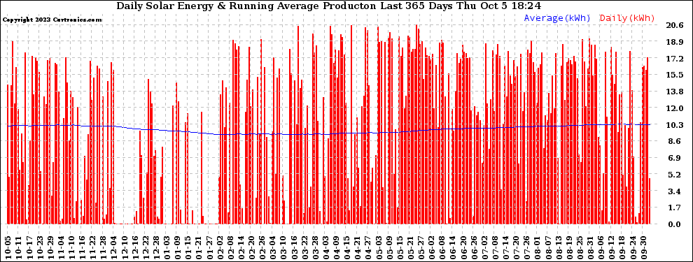 Solar PV/Inverter Performance Daily Solar Energy Production Running Average Last 365 Days